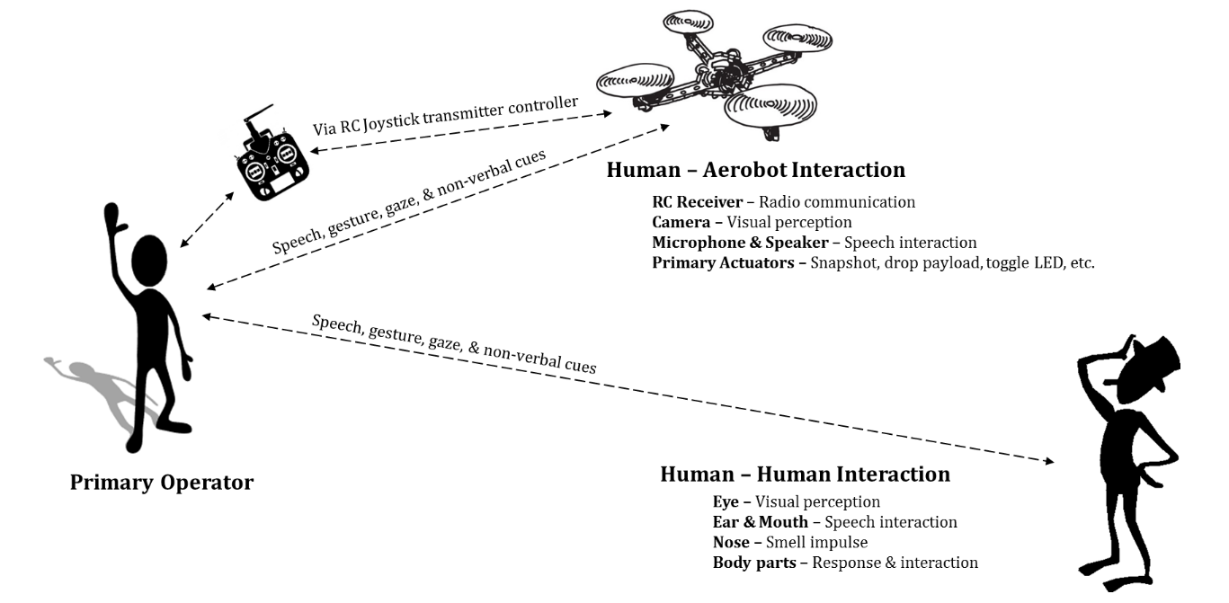 Abioye's near human aerobotic interaction concept